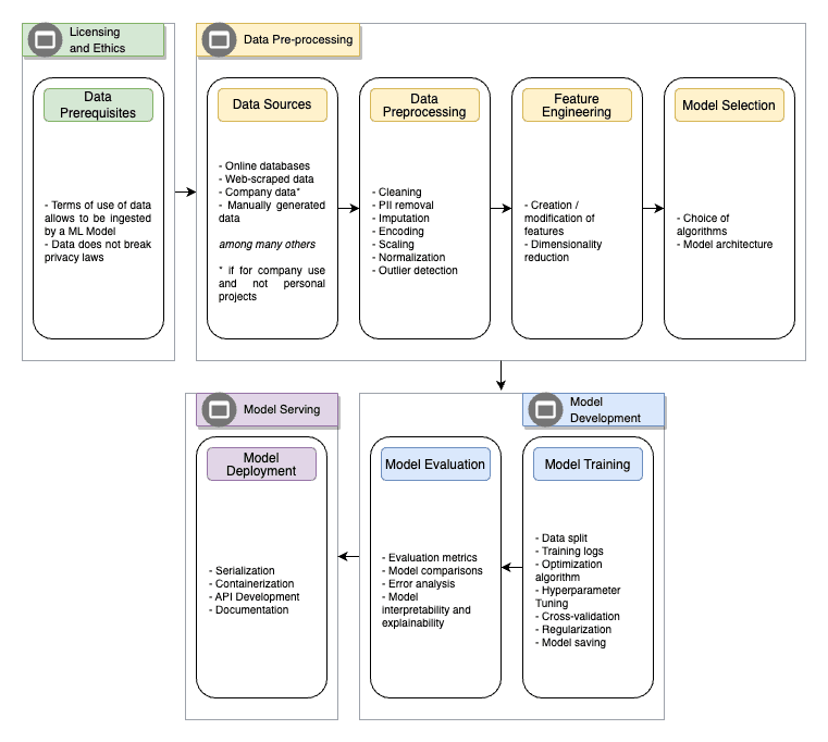 Personal ML Projects with Amazon SageMaker, Amazon Comprehend, Amazon Forecast and Other ML Services