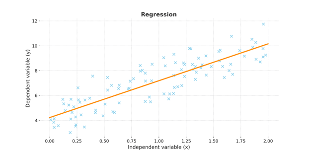 Machine Learning Mathematics: Regression Basics